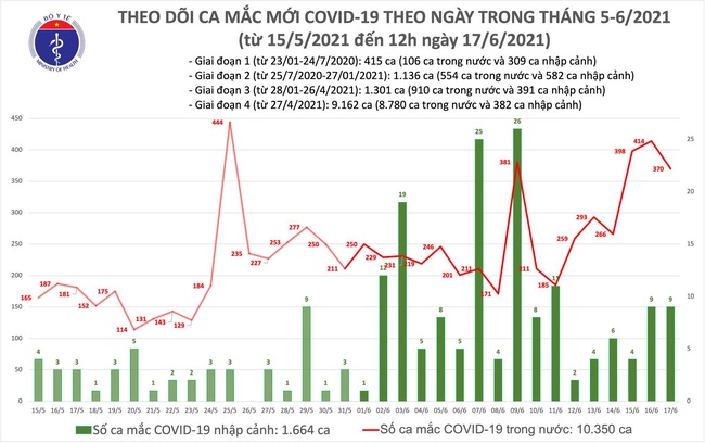 Trưa 17/6, Việt Nam có 220 ca mắc mới COVID-19 - Ảnh 1.