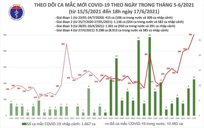 Chiều 17/6, Việt Nam có 136 ca mắc mới COVID-19 - Ảnh 1.