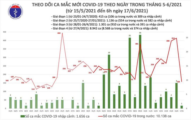 Sáng 17/6, Việt Nam có 159 ca mắc mới COVID-19 - Ảnh 1.