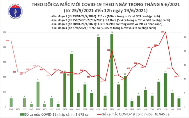 Trưa 19/6, Việt Nam có thêm 112 ca mắc COVID-19 - Ảnh 1.