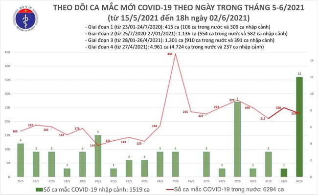 Chiều 2/6, Việt Nam có thêm 128 ca mắc COVID-19 trong nước, có 29 ca ở TPHCM liên quan Hội thánh truyền giáo Phục Hưng - Ảnh 1.