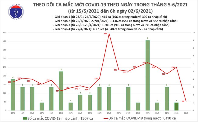 Sáng 2/6, thêm 53 ca mắc COVID-19 trong nước, riêng Bắc Giang và Bắc Ninh chiếm 51 ca - Ảnh 1.