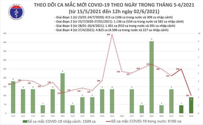 Trưa 2/6, Việt Nam có thêm 50 ca mắc COVID-19, trong đó có 48 ca ghi nhận trong nước - Ảnh 1.