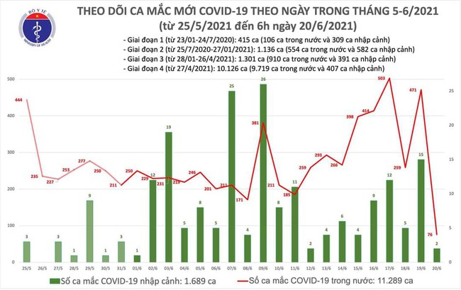 Sáng 20/6, thêm 78 ca mắc COVID-19, riêng TP.HCM 46 ca - Ảnh 1.