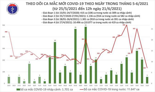 Trưa 21/6, thêm 90 ca mắc COVID-19, TP.HCM nhiều nhất với 63 ca - Ảnh 1.