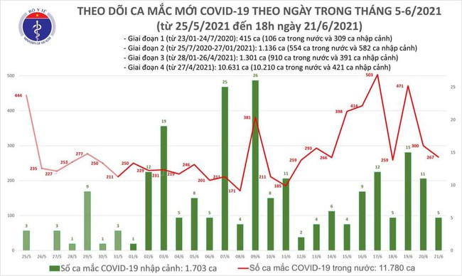 Chiều 21/6, thêm 135 ca mắc COVID-19, riêng TP.HCM có 70 ca - Ảnh 1.