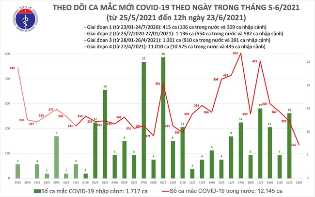 Trưa 23/6, Việt Nam có thêm 80 ca mắc COVID-19 - Ảnh 1.