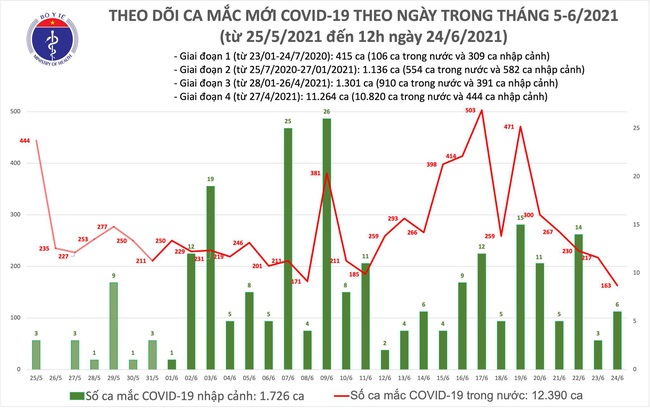 Trưa 24/6, thêm 127 ca mắc COVID-19, riêng TP.HCM đã 75 trường hợp - Ảnh 1.