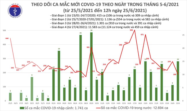 Trưa 25/6, thêm 112 ca mắc COVID-19 - Ảnh 1.