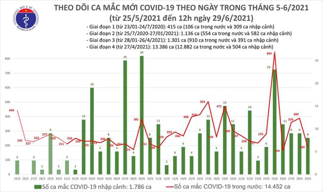 Trưa 29/6, thêm 102 ca mắc COVID-19 - Ảnh 1.