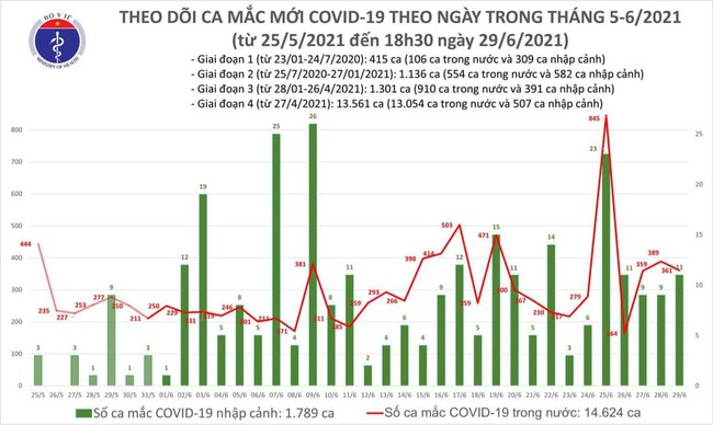 Chiều 29/6, thêm 175 ca mắc COVID-19 - Ảnh 1.