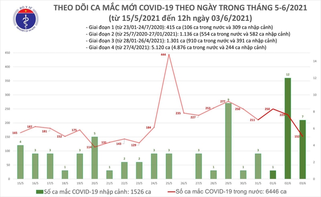 Trưa 3/6, Việt Nam có thêm 96 ca mắc COVID-19 trong nước tại 5 địa phương - Ảnh 1.