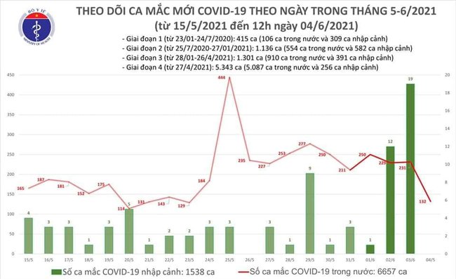 Trưa 4/6, Việt Nam có thêm Thêm 80 ca mắc COVID-19 - Ảnh 1.