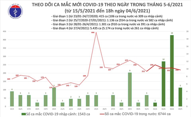 Chiều 4/6, Việt Nam có thêm 92 ca mắc COVID-19 - Ảnh 1.