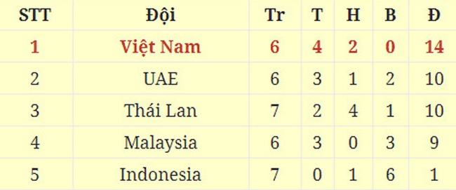 Đội tuyển Việt Nam hưởng lợi thế nào khi Malaysia, Thái Lan sảy chân? - Ảnh 3.