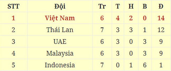 Đội tuyển Việt Nam hưởng lợi thế nào khi Malaysia, Thái Lan sảy chân? - Ảnh 4.