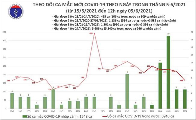 Trưa 5/6, thêm 94 ca mắc COVID-19, trong đó 91 ca còn lại ghi nhận trong nước - Ảnh 1.