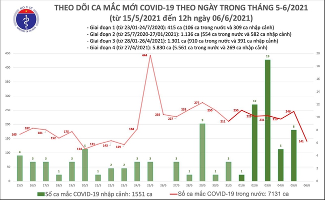 Trưa 6/6, Việt Nam có thêm 102 ca mắc COVID-19, riêng Bắc Giang có 69 ca - Ảnh 1.