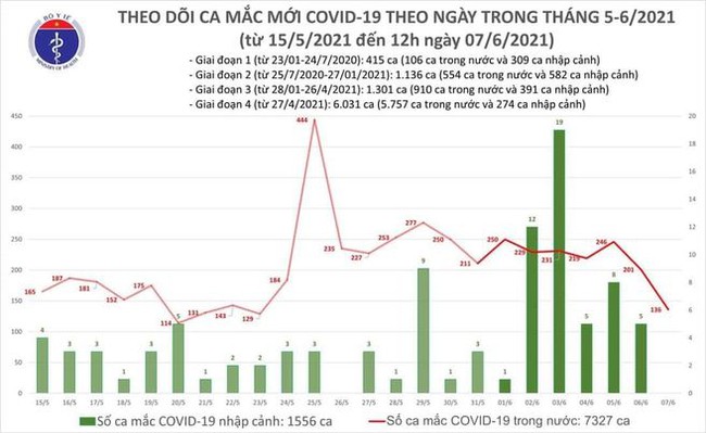 Trưa 7/6, Việt Nam có thêm 92 ca mắc COVID-19 - Ảnh 1.