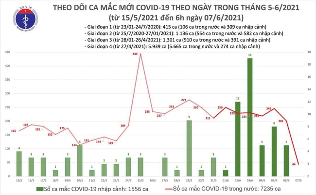 Sáng 7/6, thêm 44 ca mắc COVID-19, riêng Bắc Giang 24 ca - Ảnh 1.