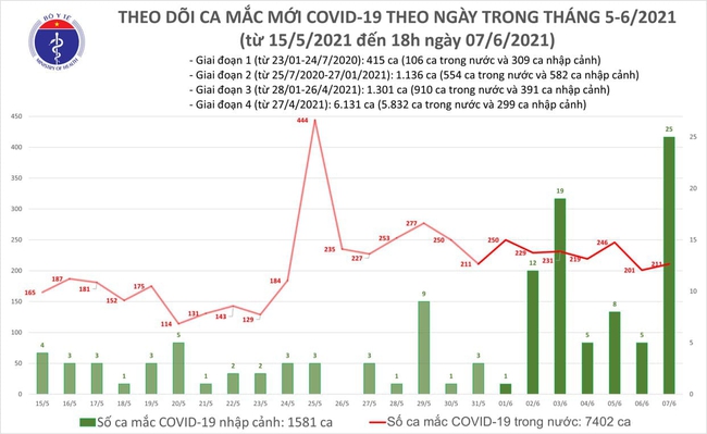 Chiều 7/6, thêm 100 ca mắc COVID-19 - Ảnh 1.