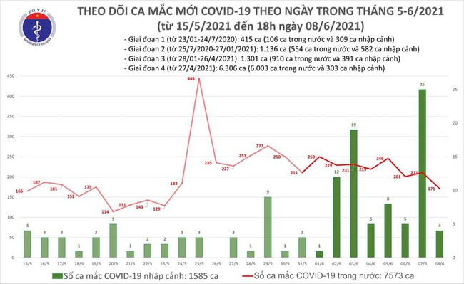 Chiều 8/6, Việt Nam thêm 55 ca mắc COVID-19 - Ảnh 1.