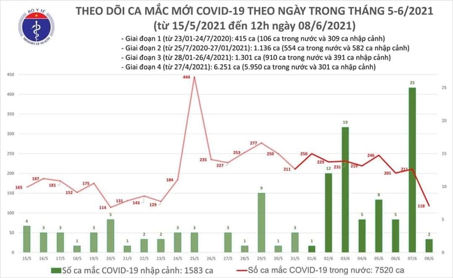 Trưa 8/6, Việt Nam thêm 76 ca mắc COVID-19 - Ảnh 1.
