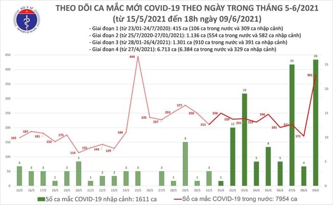 Chiều 9/6, Việt Nam có thêm 60 ca mắc COVID-19 - Ảnh 1.