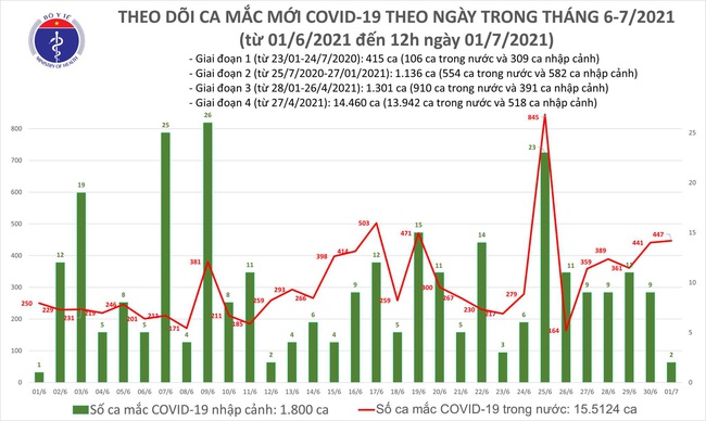 Trưa 1/7, thêm 260 ca mắc COVID-19, riêng TP.HCM 154 ca - Ảnh 1.