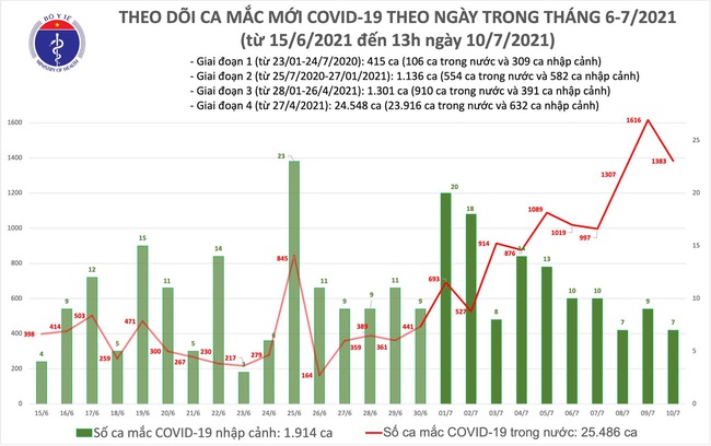 Trưa 10/7, thêm 792 ca mắc COVID-19, riêng TP.HCM 600 ca - Ảnh 1.