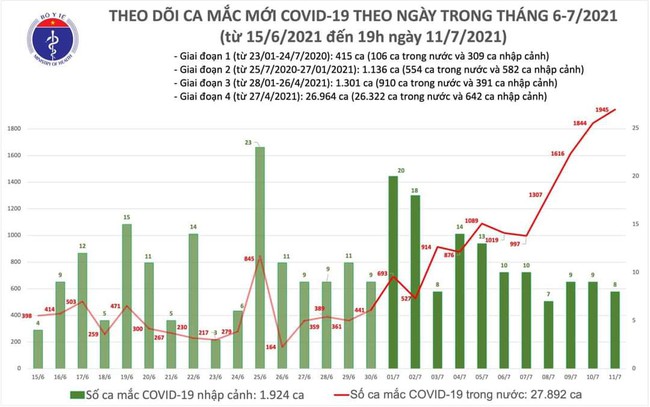 Chiều 11/7, thêm 713 ca mắc COVID-19, tổng số ca mắc trong ngày vượt 1.900 ca - Ảnh 1.