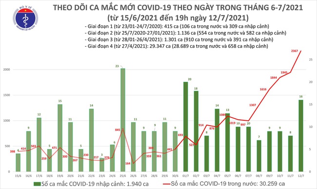 Chiều 12/7, thêm 609 ca mắc COVID-19, TP.HCM nhiều nhất với 341 ca - Ảnh 1.