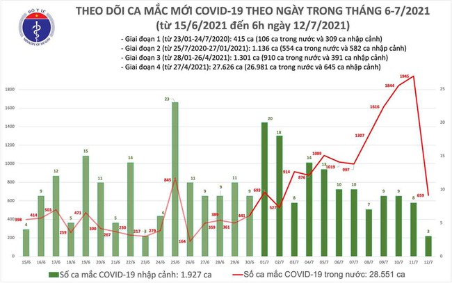Sáng 12/7, thêm 662 ca COVID-19, riêng TP.HCM có 544 ca - Ảnh 1.