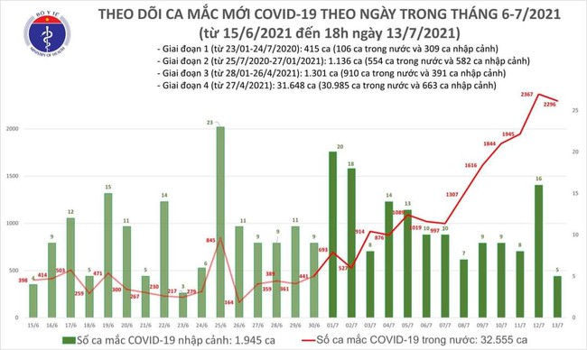 Chiều 13/7, thêm 852 ca mắc COVID-19, tổng số ca mắc trong ngày vượt 2.300 ca - Ảnh 1.