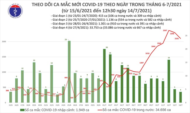 Trưa 14/7, thêm 1.196 ca mắc COVID-19, riêng TP. Hồ Chí Minh có 971 ca - Ảnh 1.