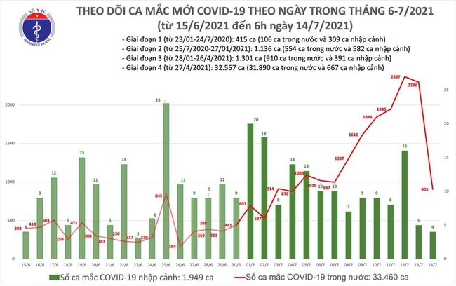 Sáng 14/7, thêm 909 ca mắc COVID-19,TP. Hồ Chí Minh vẫn nhiều nhất với 666 ca - Ảnh 1.