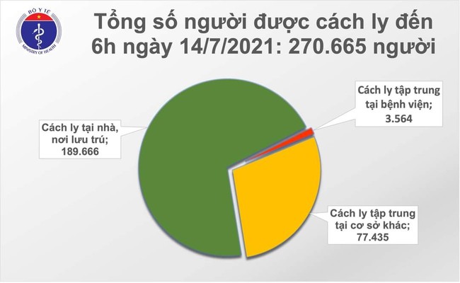 Sáng 14/7, thêm 909 ca mắc COVID-19, TP. Hồ Chí Minh vẫn nhiều nhất với 666 ca - Ảnh 2.