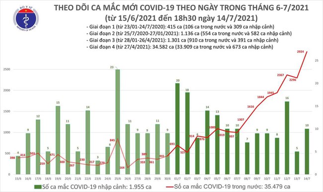 Chiều 14/7, thêm 829 ca mắc COVID-19, nâng tổng số mắc trong ngày lên 2.934 ca - Ảnh 1.