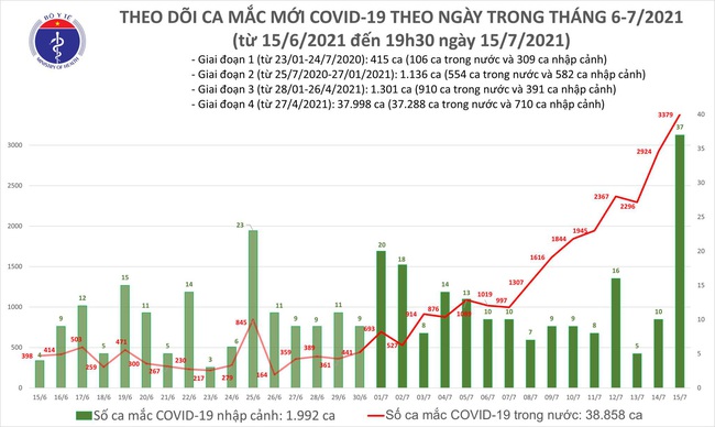 Chiều 15/7, Việt Nam thêm 1.922 ca mắc COVID-19 - Ảnh 1.