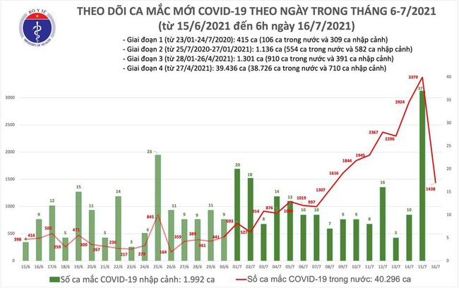 Sáng 16/7, thêm 1438 ca mắc COVID-19, TP.HCM nhiều nhất với 1.071 ca - Ảnh 1.