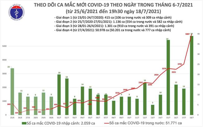 Ngày 18/7, Việt Nam ghi nhận 5.926 ca mắc COVID-19 - Ảnh 1.