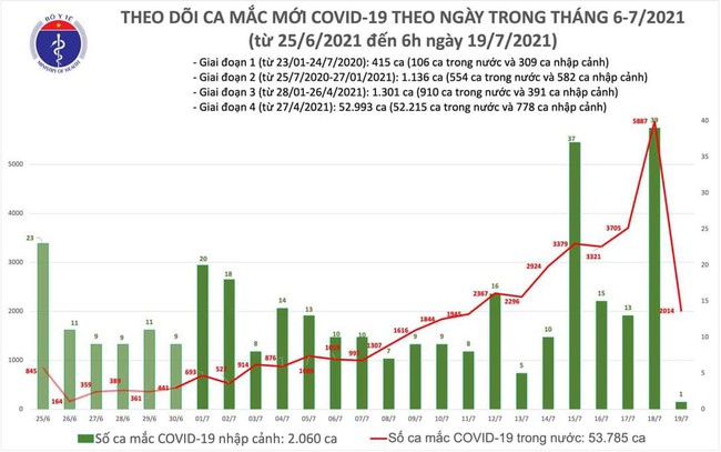 Sáng 19/7, thêm 2.015 ca mắc mới COVID-19, riêng TP.HCM có 1.535 ca - Ảnh 1.