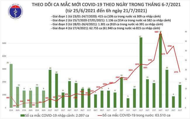 Sáng 21/7, thêm 2.787 ca mắc COVID-19, trong đó TP. Hồ Chí Minh có đến 1.739 ca - Ảnh 1.
