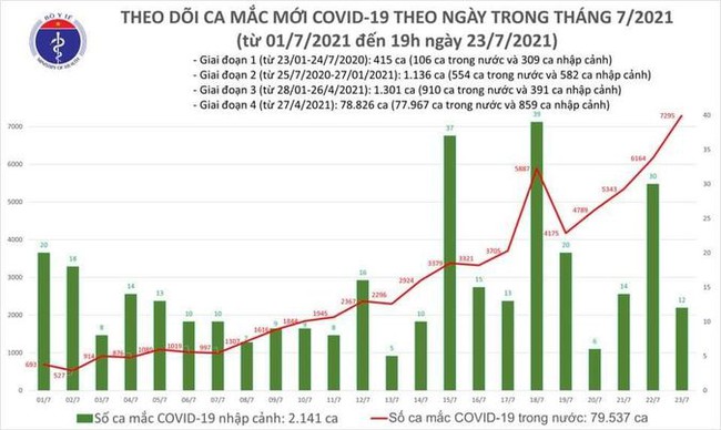 Ngày 23/7, Việt Nam có 7.307 ca mắc COVID-19, TP.HCM nhiều nhất với 4.913 ca - Ảnh 1.