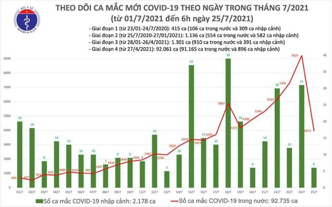 Sáng 25/7, Việt Nam có 3.979 ca mắc COVID-19, riêng TP Hồ Chí Minh chiếm 2.328 ca
 - Ảnh 1.