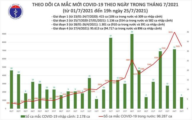 Ngày 25/7, Việt Nam có 7.531 ca mắc COVID-19, riêng TP.HCM chiếm 4.555 ca - Ảnh 1.