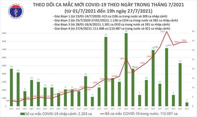 Ngày 27/7, Việt Nam có 7.913 ca mắc COVID-19, TP.HCM 6.318 ca - Ảnh 1.
