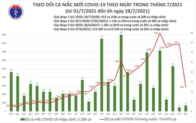 Sáng 28/7, thêm 2.861 ca mắc COVID-19, TP Hồ Chí Minh vẫn nhiều nhất với 2.115 ca - Ảnh 1.