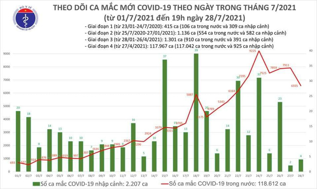 Ngày 28/7, Việt Nam ghi nhận 6.559 ca mắc COVID-19, TP Hồ Chí Minh có 4449 ca - Ảnh 1.