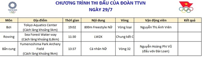Nhật ký Olympic 29/7: Rowing Việt Nam về ba phân hạng C, Ánh Viên dừng bước tại vòng loại - Ảnh 1.